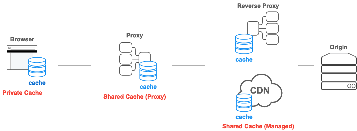 type-of-cache